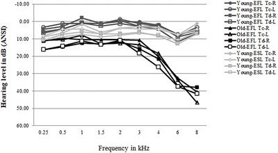 Do Age and Linguistic Status Alter the Effect of Sound Source Diffuseness on Speech Recognition in Noise?